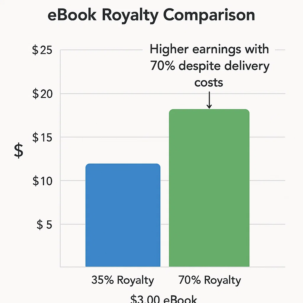 Amazon KDP Royalty Calculator - Printing Cost for ebook 1 A graph comparing 35% vs. 70% royalty rates for a $3.00 eBook, highlighting higher earnings with 70% despite delivery costs, labeled “eBook Royalty Comparison.”